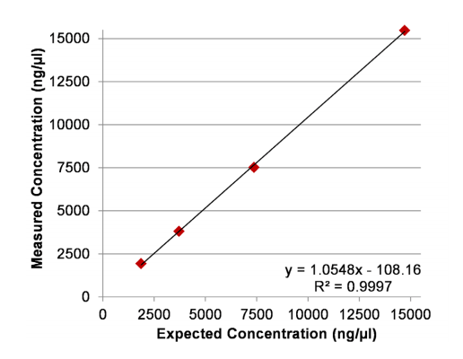 implen nanophotometer nucleic acid measurements nanodrop alternative expected concentration1