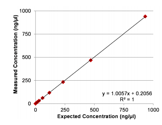 implen nanophotometer nucleic acid measurements nanodrop alternative expected concentration2