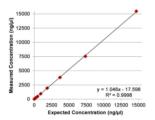 implen nanophotometer nucleic acid measurements nanodrop alternative expected concentration3