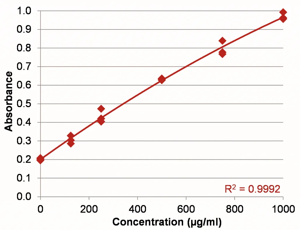 protein assay BSA standard curve 0 1000 spectrophotometer implen nanophotometer