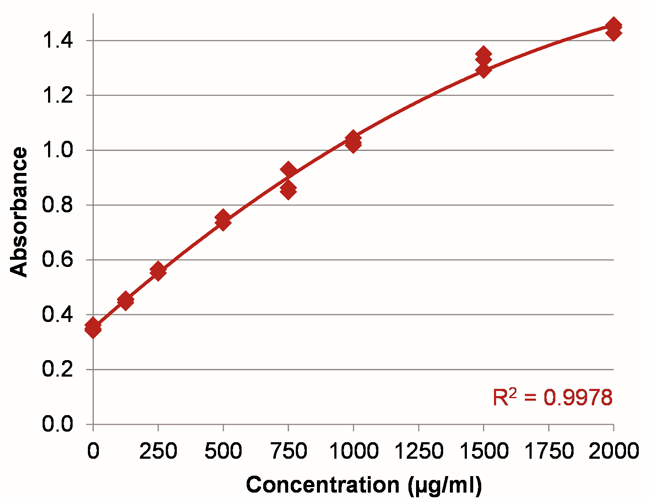 protein assay BSA standard curve 0 2000 spectrophotometer implen nanophotometer