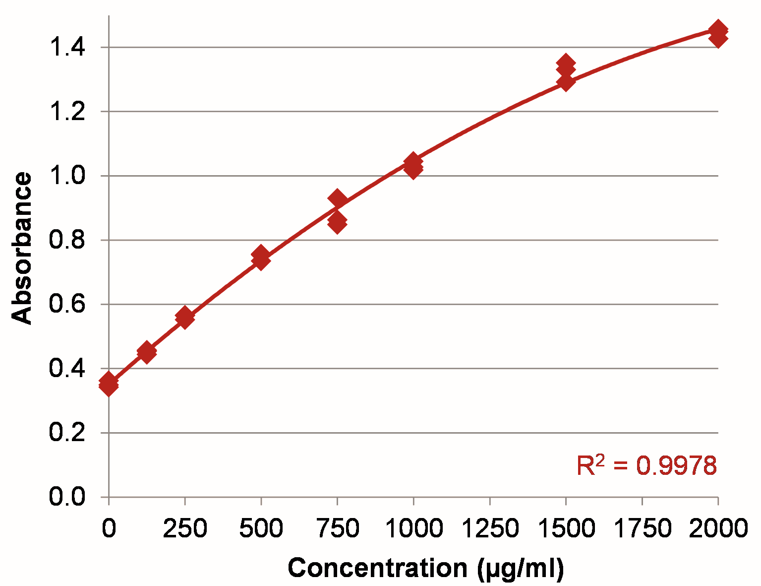 UV-Vis Spectrophotometer, Bradford Assay in Microvolume protein assays, standard curves, NanoPhotometer N60
