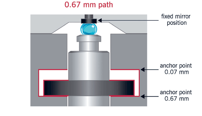 UV-Vis Spectrophotometer-True Path Technology Precise Path Length Setting at 0.67 mm