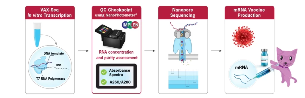 Workflow overview of the VAX-seq protocol, emphasizing the upstream QC checkpoint performed by the Implen NanoPhotometer® N120.