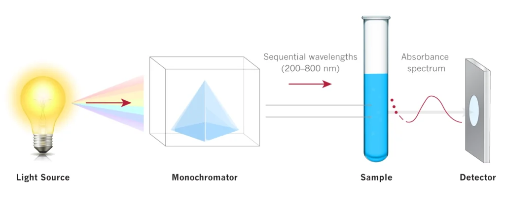 How Spectral Scanning Works, principle