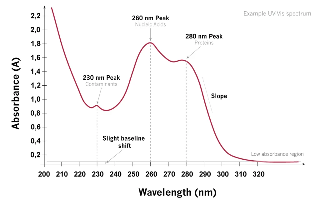 Understanding of spectrum scanning, absorbance vs wavelength, peak, slope, and baseline shift