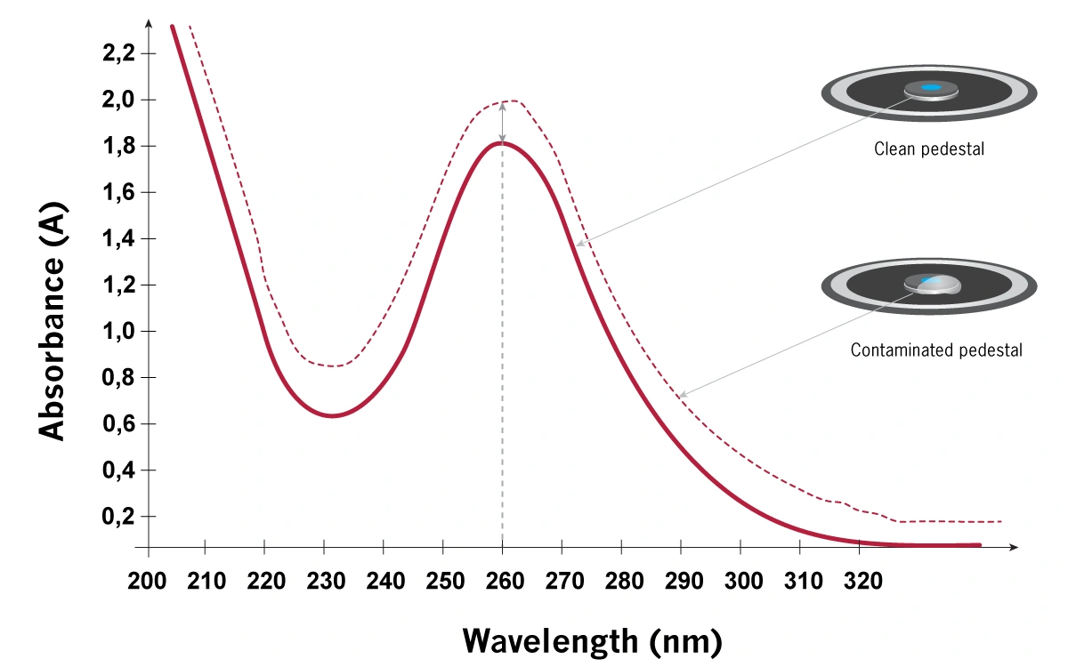 Why Cleaning Matters for Microvolume Spectrophotometer Surfaces