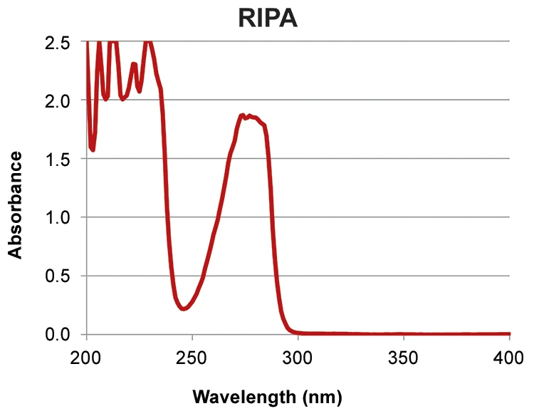 reading accurate blank RIPA
