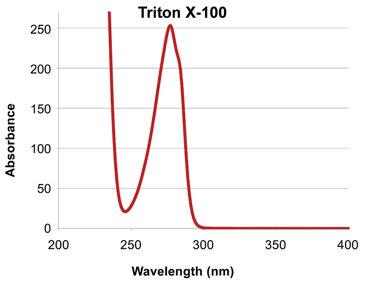 reading accurate blank Triton-X-100