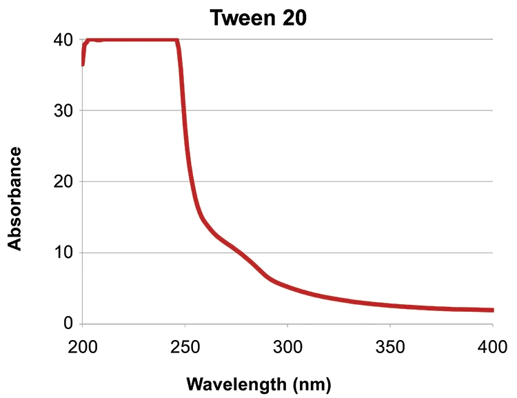 reading accurate blank Tween20