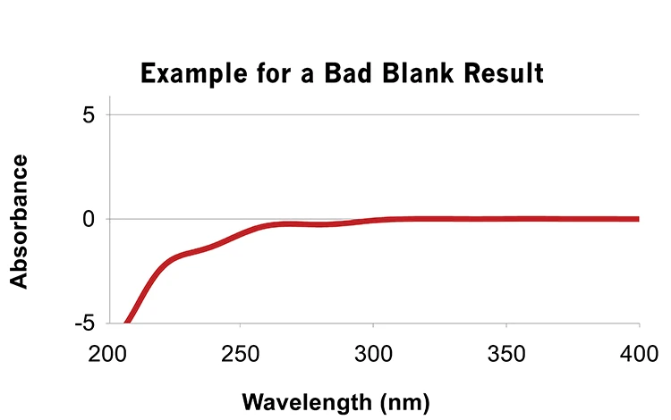 reading accurate blank negative