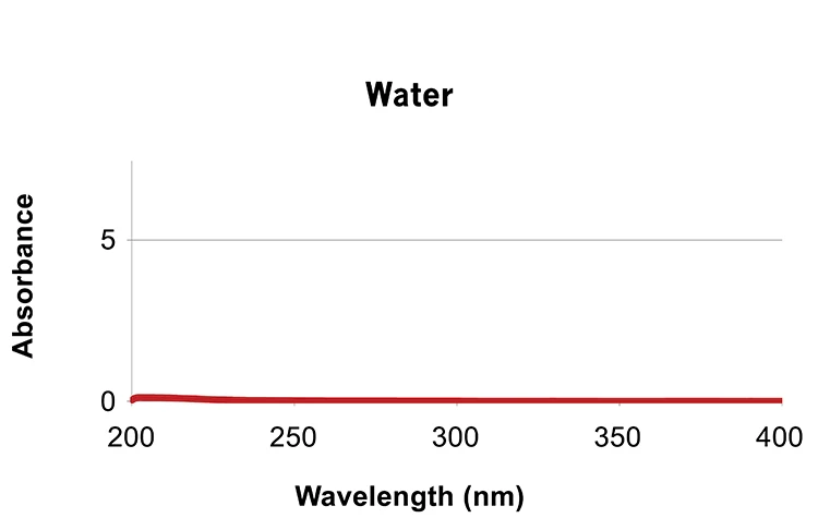 reading accurate blank water