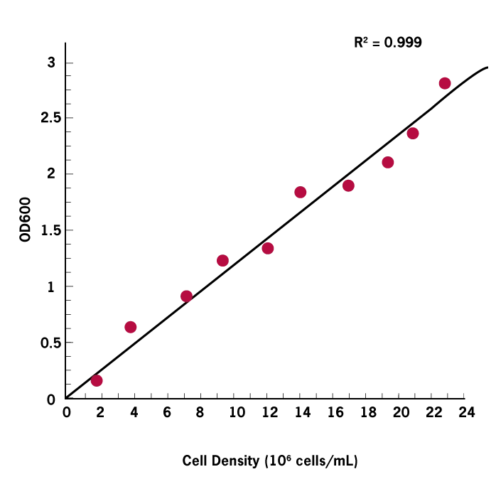 od600 linear range